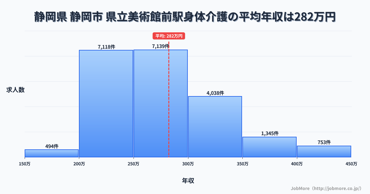 静岡県静岡市県立美術館前駅周辺の身体介護の平均年収は282万円です。中央値は269万円、最頻値は250万円〜300万円です。