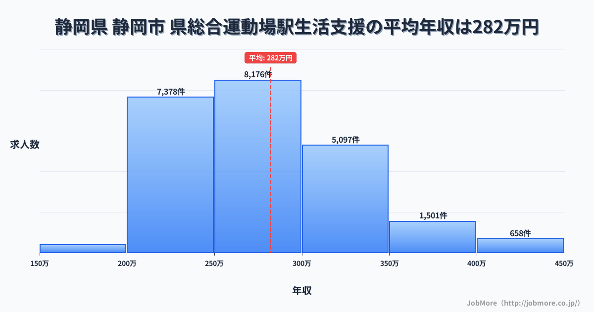 静岡県静岡市県総合運動場駅周辺の生活支援の平均年収は282万円です。中央値は272万円、最頻値は250万円〜300万円です。
