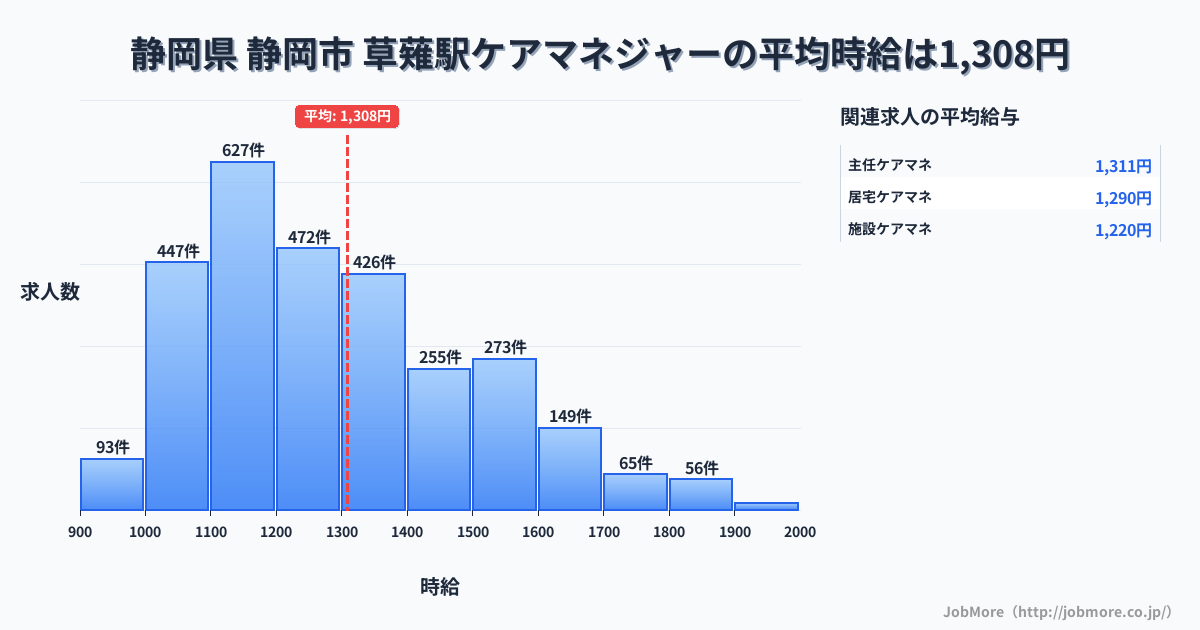 静岡県静岡市草薙駅周辺のケアマネジャーの平均時給は1,453円です。中央値は1,392円、最頻値は1,500円〜1,600円です。