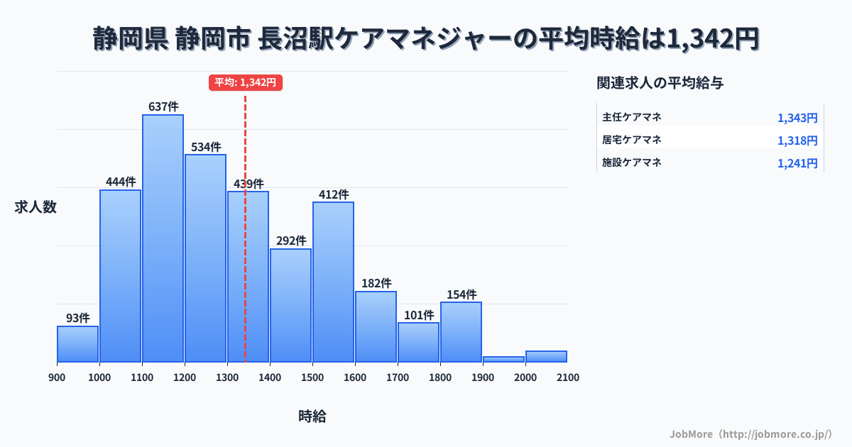 東京都八王子市長沼駅周辺のケアマネジャーの平均時給は1,344円です。中央値は1,281円、最頻値は1,100円〜1,200円です。