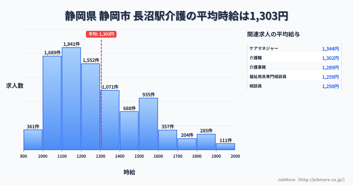 東京都八王子市長沼駅周辺の介護の平均時給は1,304円です。中央値は1,228円、最頻値は1,100円〜1,200円です。