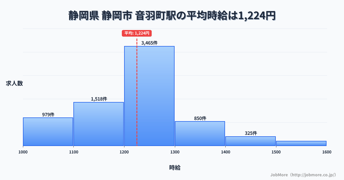 静岡県静岡市音羽町駅周辺の平均時給は1,230円です。中央値は1,179円、最頻値は1,100円〜1,200円です。