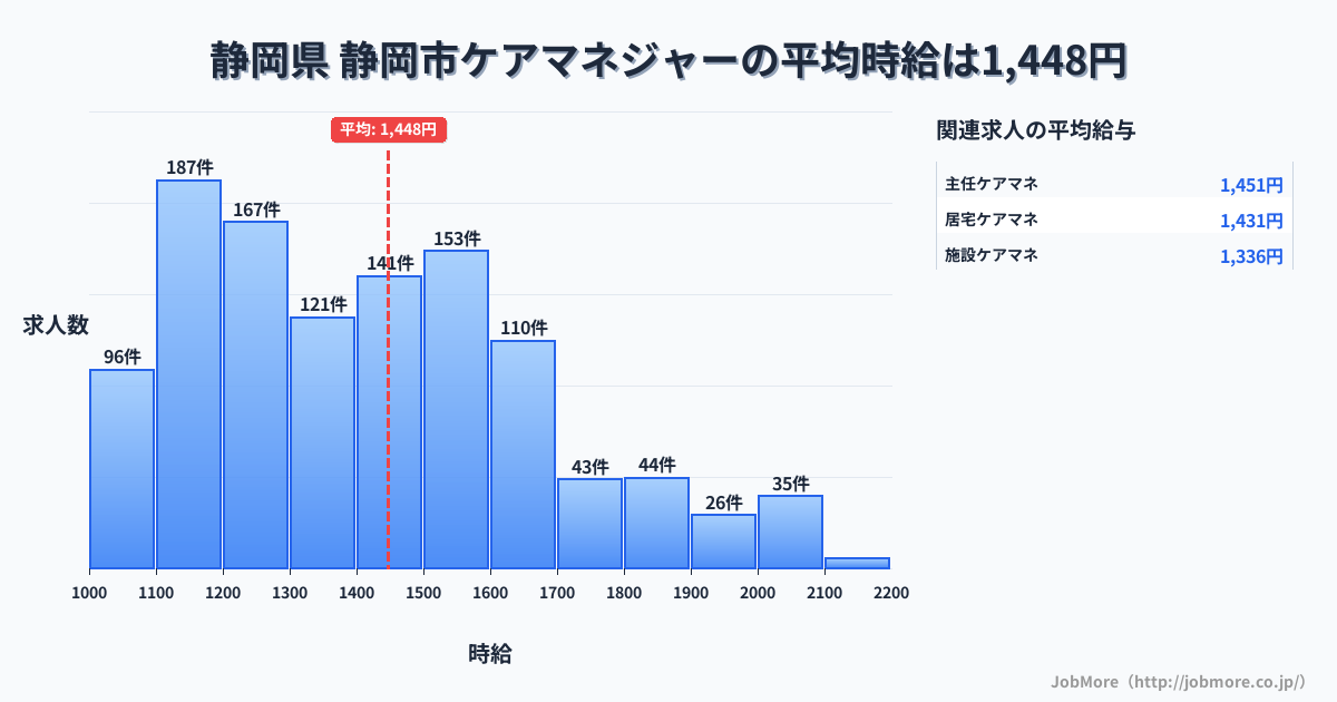 静岡県静岡市内のケアマネジャーの平均時給は1,445円です。中央値は1,390円、最頻値は1,100円〜1,200円です。