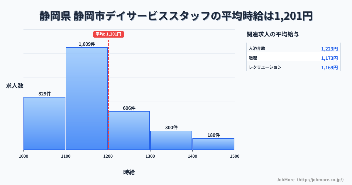 静岡県静岡市内のデイサービススタッフの平均時給は1,201円です。中央値は1,126円、最頻値は1,100円〜1,200円です。