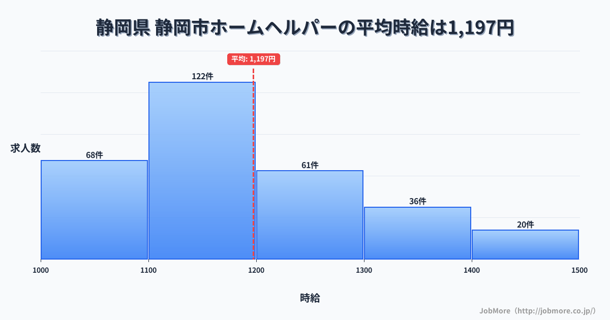 静岡県静岡市内のホームヘルパーの平均時給は1,197円です。中央値は1,146円、最頻値は1,100円〜1,200円です。