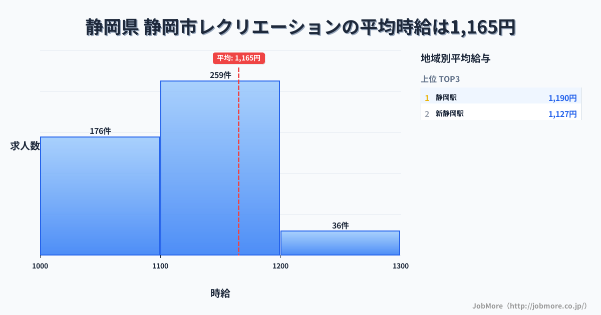 静岡県静岡市内のレクリエーションの平均時給は1,169円です。中央値は1,104円、最頻値は1,100円〜1,200円です。