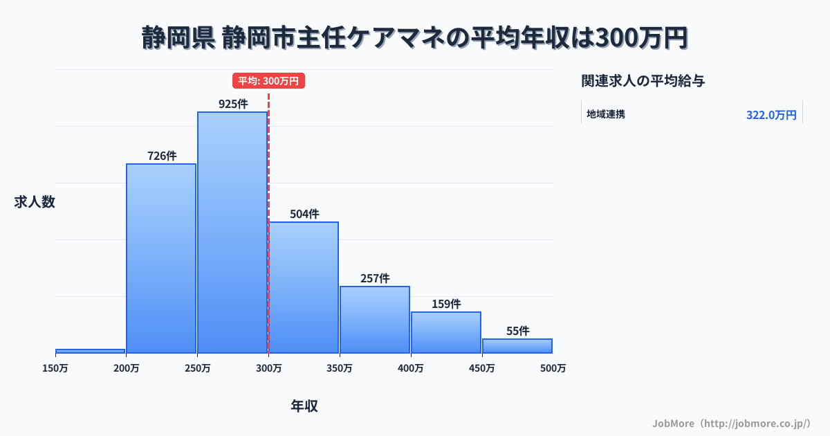 静岡県静岡市内の主任ケアマネの平均年収は298万円です。中央値は276万円、最頻値は250万円〜300万円です。