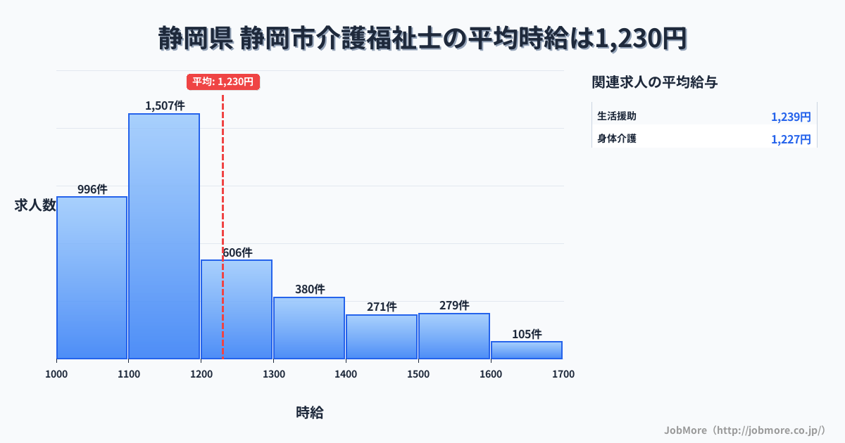 静岡県静岡市内の介護福祉士の平均時給は1,232円です。中央値は1,144円、最頻値は1,100円〜1,200円です。