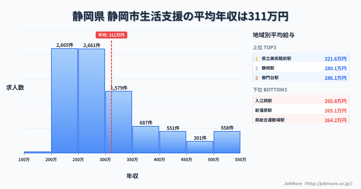 静岡県静岡市内の生活支援の平均年収は312万円です。中央値は281万円、最頻値は250万円〜300万円です。