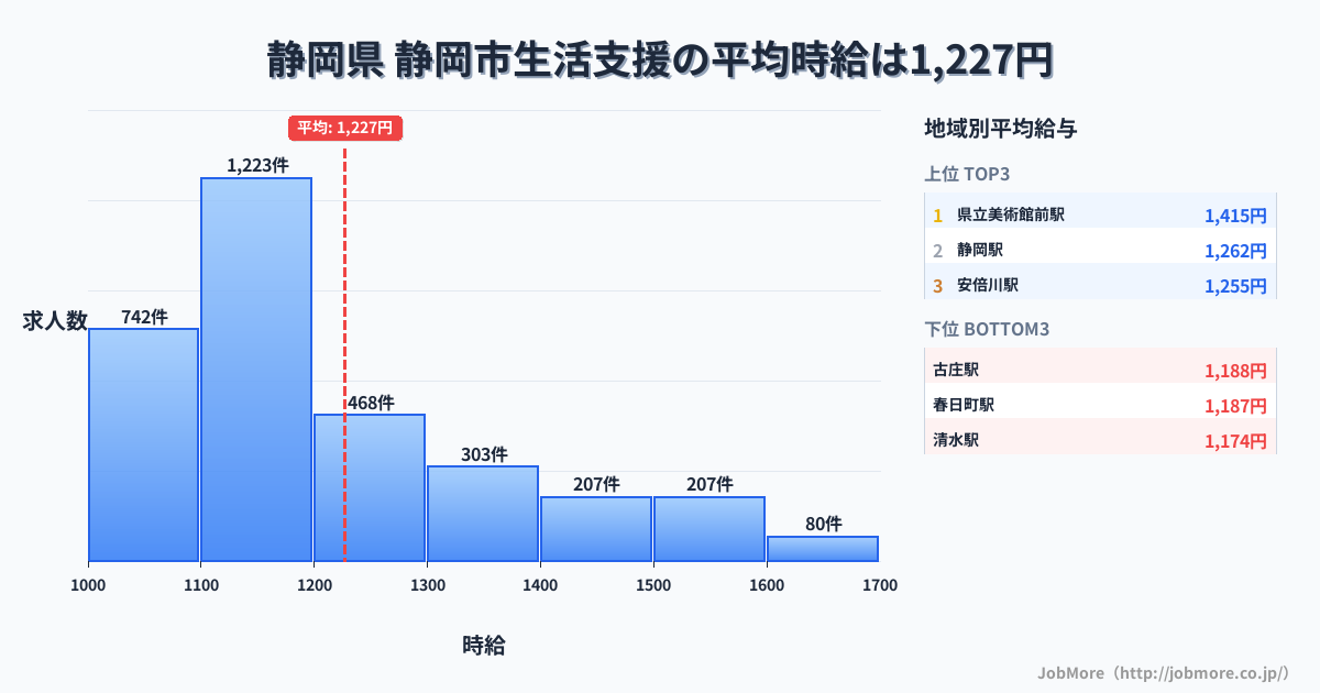 静岡県静岡市内の生活支援の平均時給は1,229円です。中央値は1,146円、最頻値は1,100円〜1,200円です。