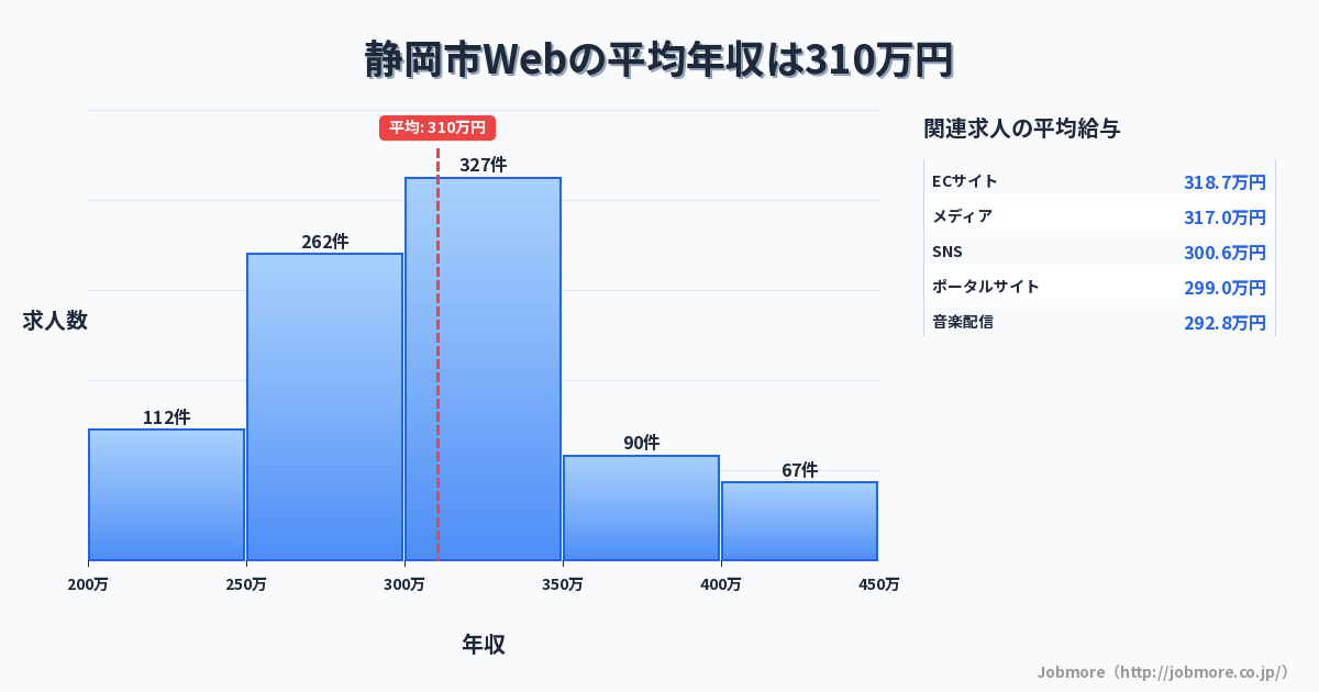 静岡県 静岡市内のWebの平均年収は308万円です。中央値は300万円、最頻値は300万円〜350万円です。