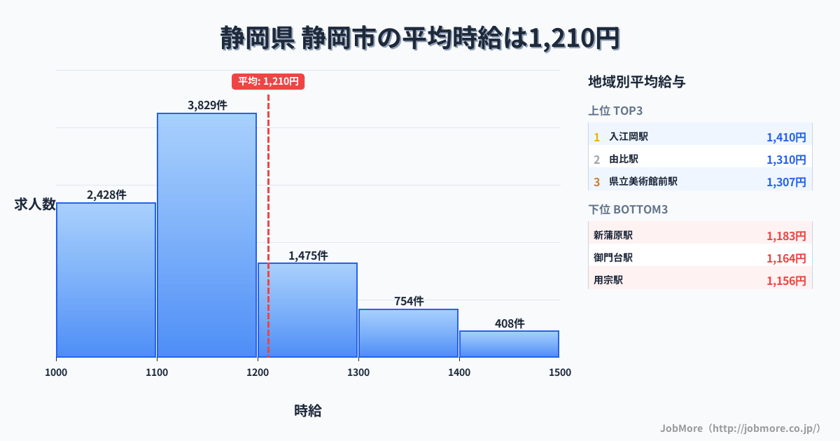 静岡県静岡市内の平均時給は1,210円です。中央値は1,117円、最頻値は1,100円〜1,200円です。