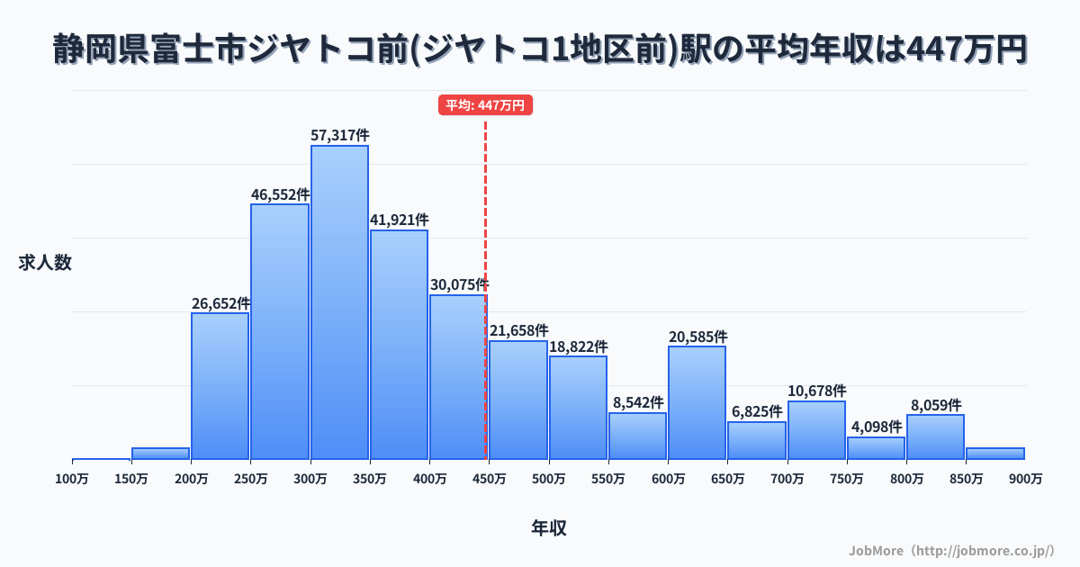 静岡県富士市ジヤトコ前（ジヤトコ１地区前）駅周辺の平均年収は399万円です。中央値は359万円、最頻値は300万円〜350万円です。
