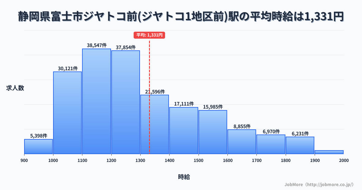 静岡県富士市ジヤトコ前（ジヤトコ１地区前）駅周辺の平均時給は1,337円です。中央値は1,227円、最頻値は1,100円〜1,200円です。