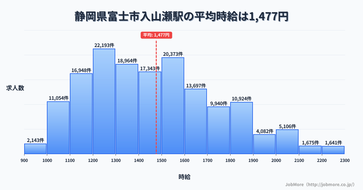 静岡県富士市入山瀬駅周辺の平均時給は1,345円です。中央値は1,246円、最頻値は1,200円〜1,300円です。