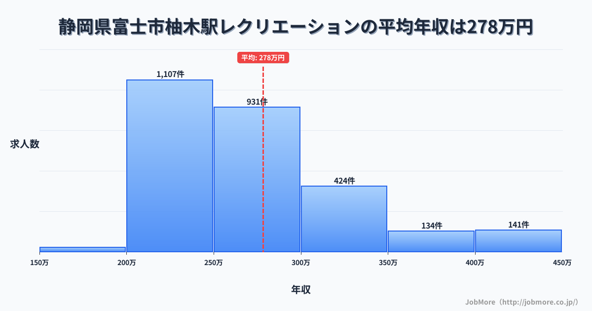 静岡県富士市柚木駅周辺のレクリエーションの平均年収は278万円です。中央値は259万円、最頻値は200万円〜250万円です。
