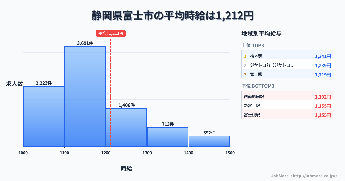 静岡県 富士市内の平均時給は1,211円です。中央値は1,117円、最頻値は1,100円〜1,200円です。