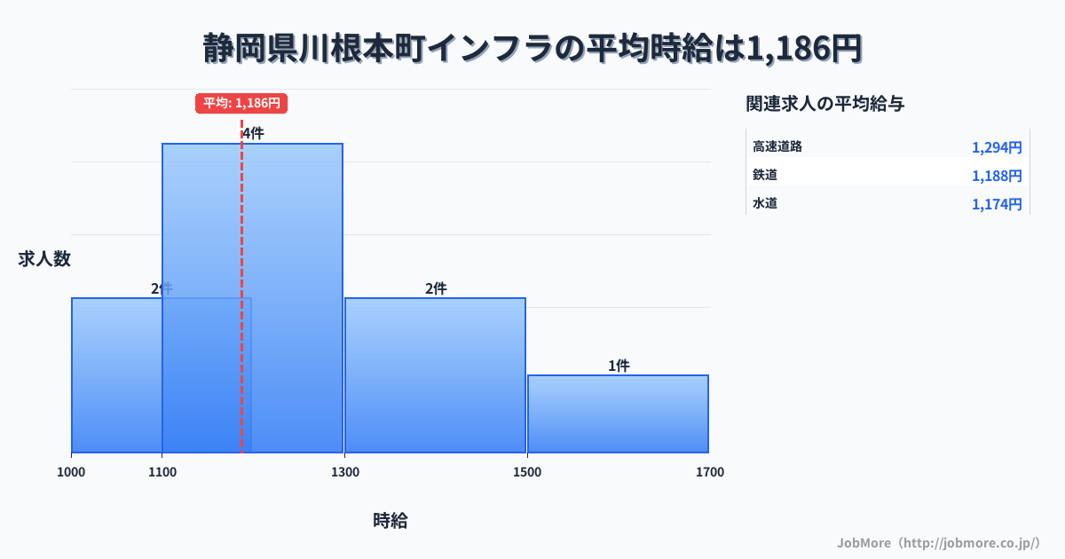 静岡県 川根本町内のインフラの平均時給は1,218円です。中央値は1,140円、最頻値は1,100円〜1,200円です。