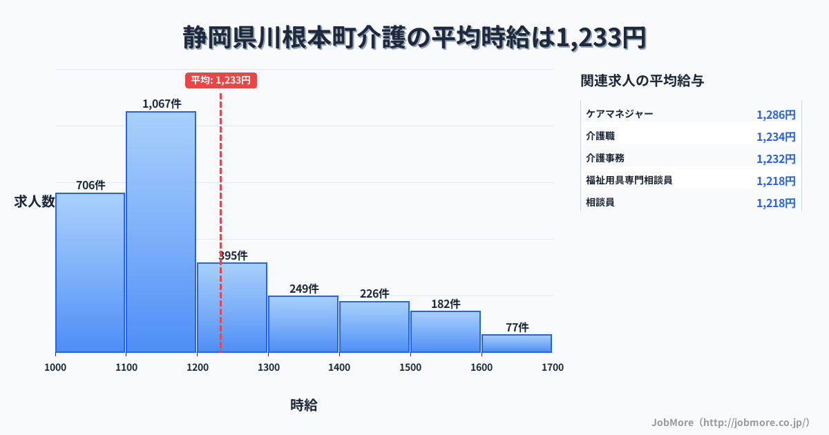 静岡県 川根本町内の介護の平均時給は1,233円です。中央値は1,142円、最頻値は1,100円〜1,200円です。