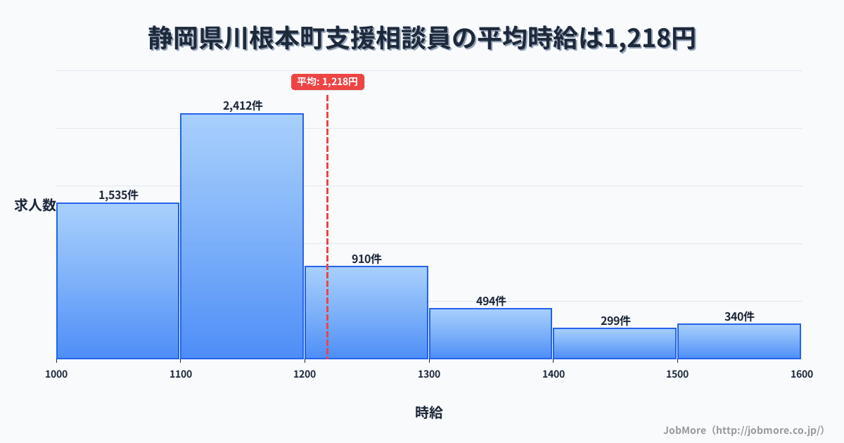 静岡県 川根本町内の支援相談員の平均時給は1,218円です。中央値は1,124円、最頻値は1,100円〜1,200円です。