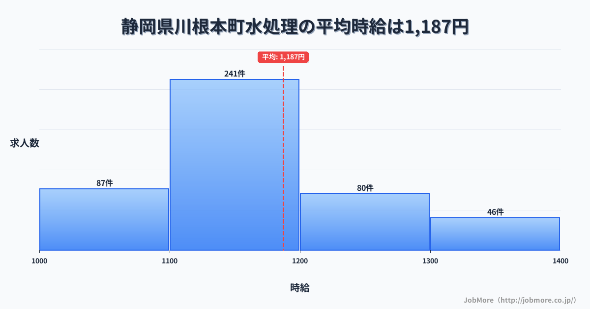 静岡県 川根本町内の水処理の平均時給は1,193円です。中央値は1,100円、最頻値は1,100円〜1,200円です。