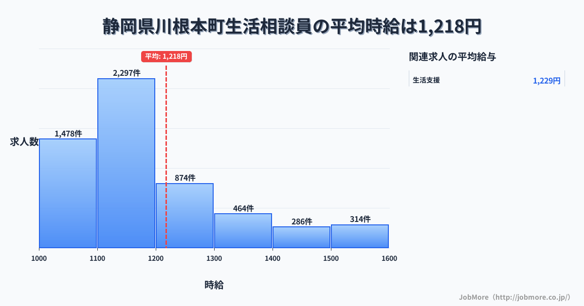 静岡県 川根本町内の生活相談員の平均時給は1,218円です。中央値は1,122円、最頻値は1,100円〜1,200円です。