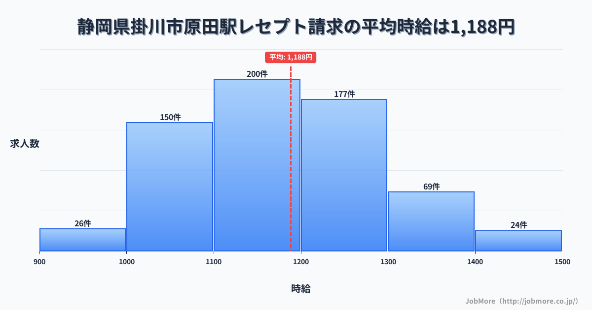 静岡県掛川市原田駅周辺のレセプト請求の平均時給は1,189円です。中央値は1,165円、最頻値は1,100円〜1,200円です。