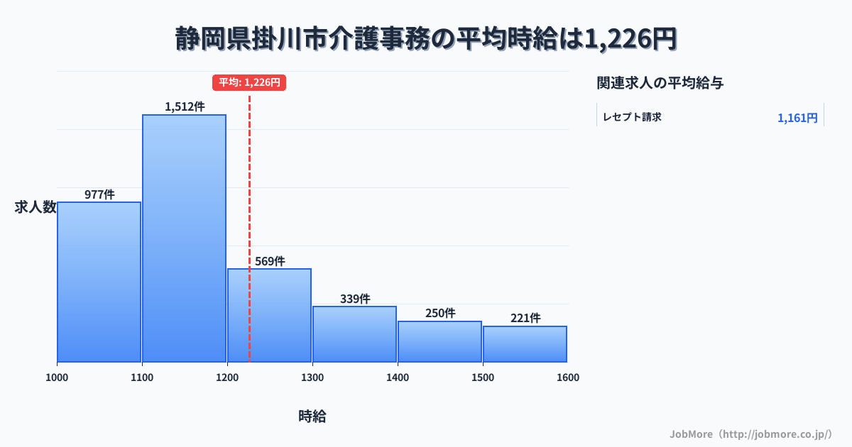 静岡県 掛川市内の介護事務の平均時給は1,229円です。中央値は1,138円、最頻値は1,100円〜1,200円です。