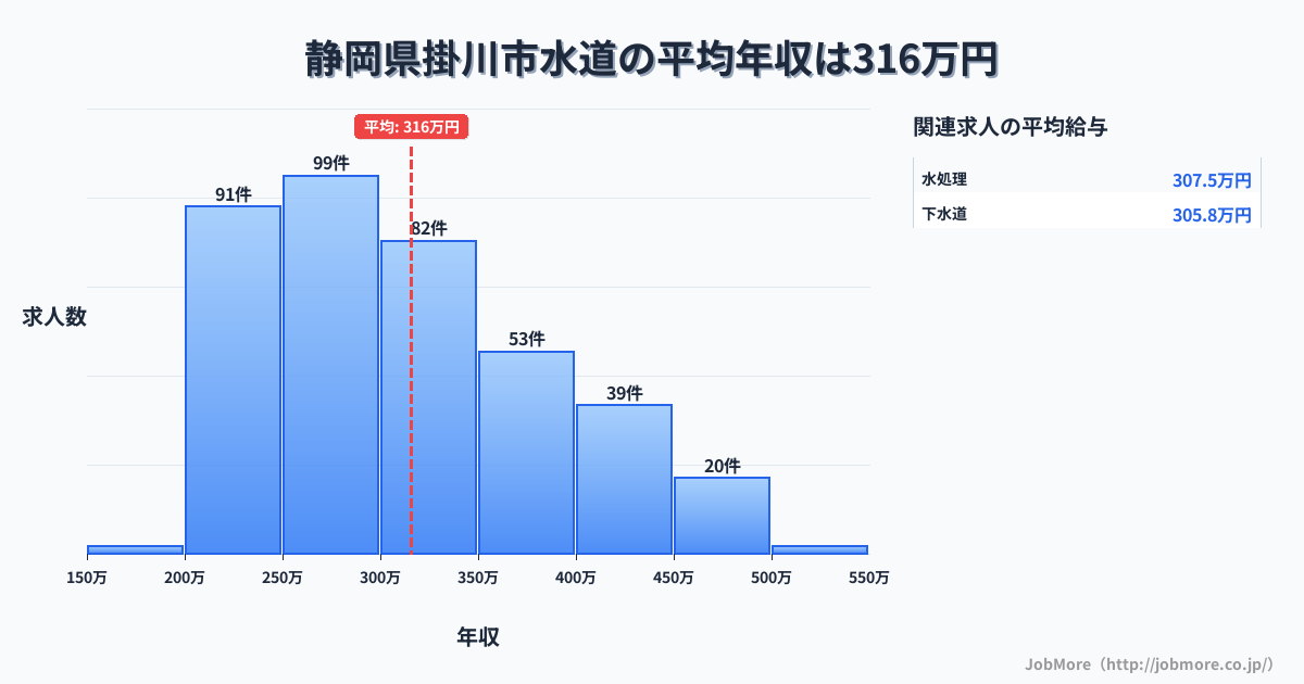静岡県 掛川市内の水道の平均年収は466万円です。中央値は417万円、最頻値は300万円〜350万円です。