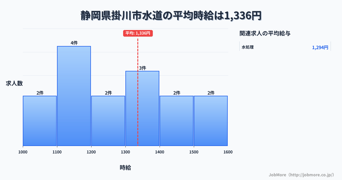静岡県 掛川市内の水道の平均時給は1,336円です。中央値は1,350円、最頻値は1,100円〜1,200円です。