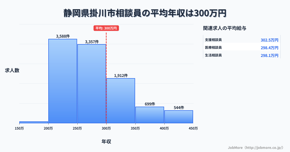 静岡県 掛川市内の相談員の平均年収は299万円です。中央値は275万円、最頻値は200万円〜250万円です。
