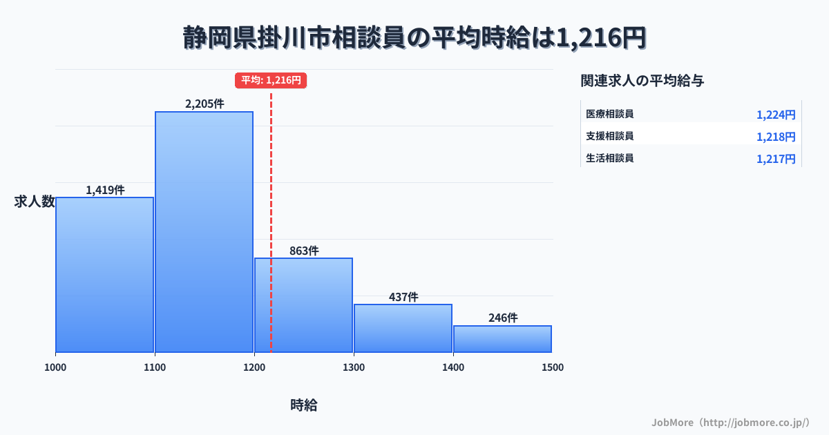 静岡県 掛川市内の相談員の平均時給は1,216円です。中央値は1,121円、最頻値は1,100円〜1,200円です。