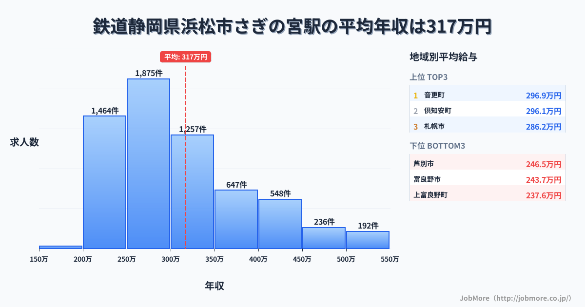 静岡県浜松市さぎの宮駅周辺の鉄道の平均年収は279万円です。中央値は258万円、最頻値は200万円〜250万円です。