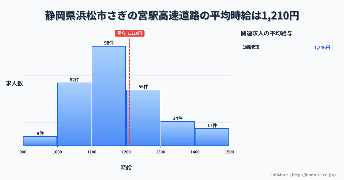 静岡県浜松市さぎの宮駅周辺の高速道路の平均時給は1,210円です。中央値は1,175円、最頻値は1,100円〜1,200円です。