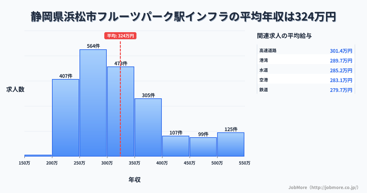 静岡県浜松市フルーツパーク駅周辺のインフラの平均年収は324万円です。中央値は299万円、最頻値は250万円〜300万円です。