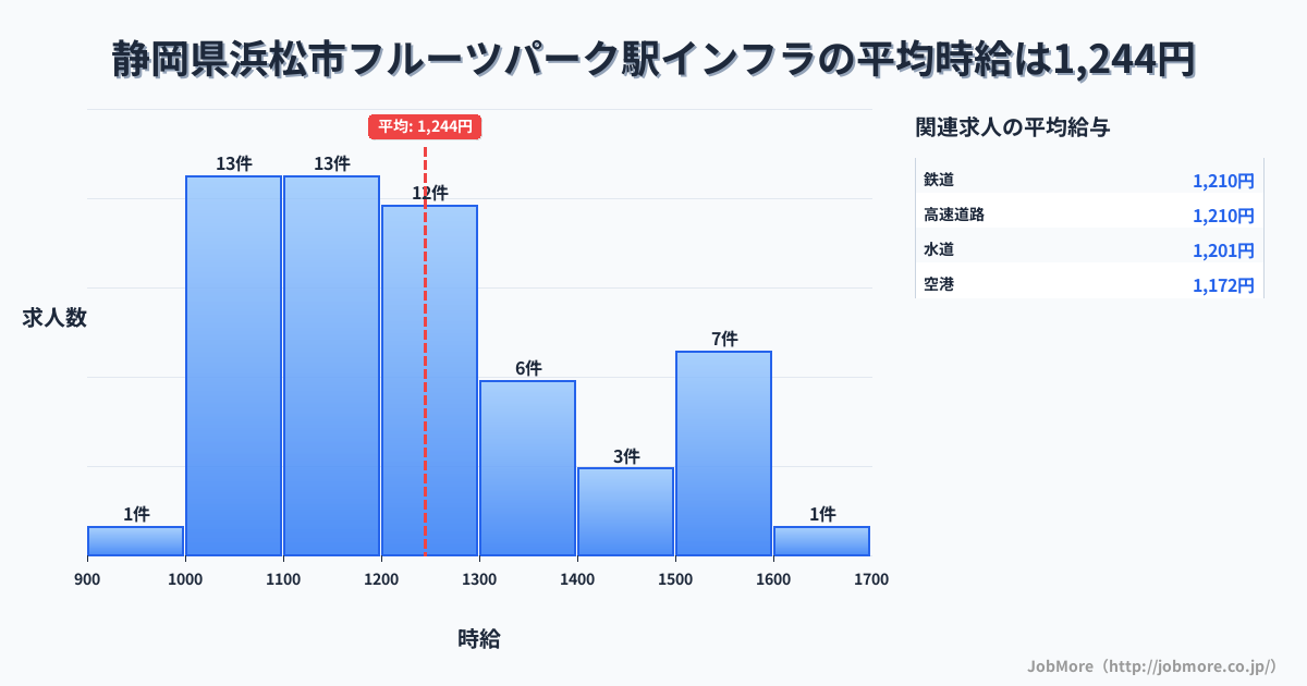 静岡県浜松市フルーツパーク駅周辺のインフラの平均時給は1,244円です。中央値は1,200円、最頻値は1,000円〜1,100円です。