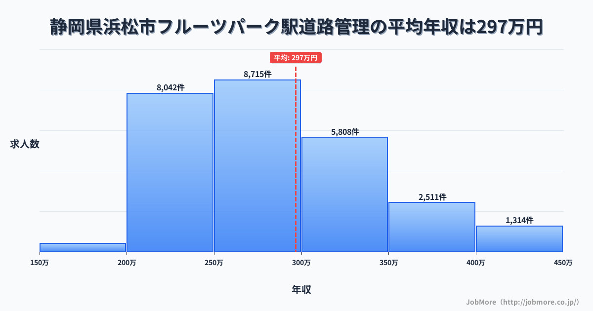 静岡県浜松市フルーツパーク駅周辺の道路管理の平均年収は296万円です。中央値は279万円、最頻値は250万円〜300万円です。