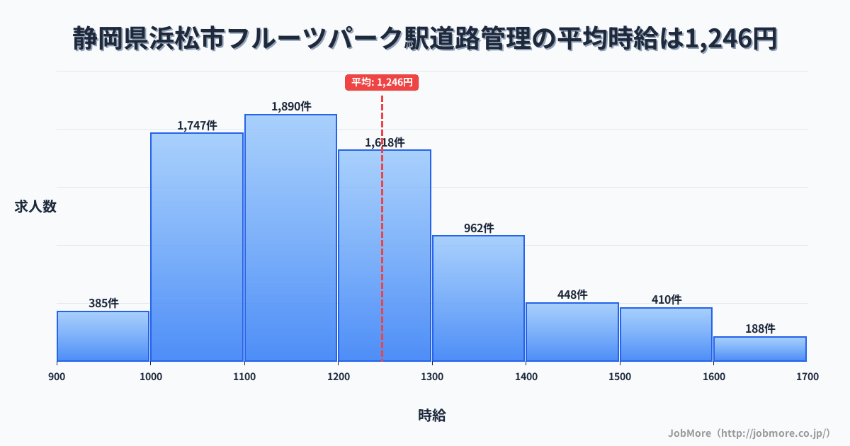 静岡県浜松市フルーツパーク駅周辺の道路管理の平均時給は1,246円です。中央値は1,192円、最頻値は1,100円〜1,200円です。