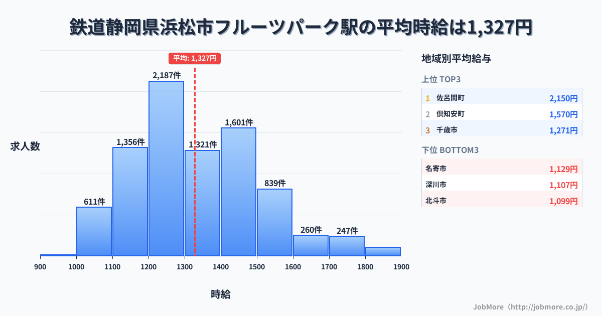 静岡県浜松市フルーツパーク駅周辺の鉄道の平均時給は1,210円です。中央値は1,226円、最頻値は1,200円〜1,300円です。