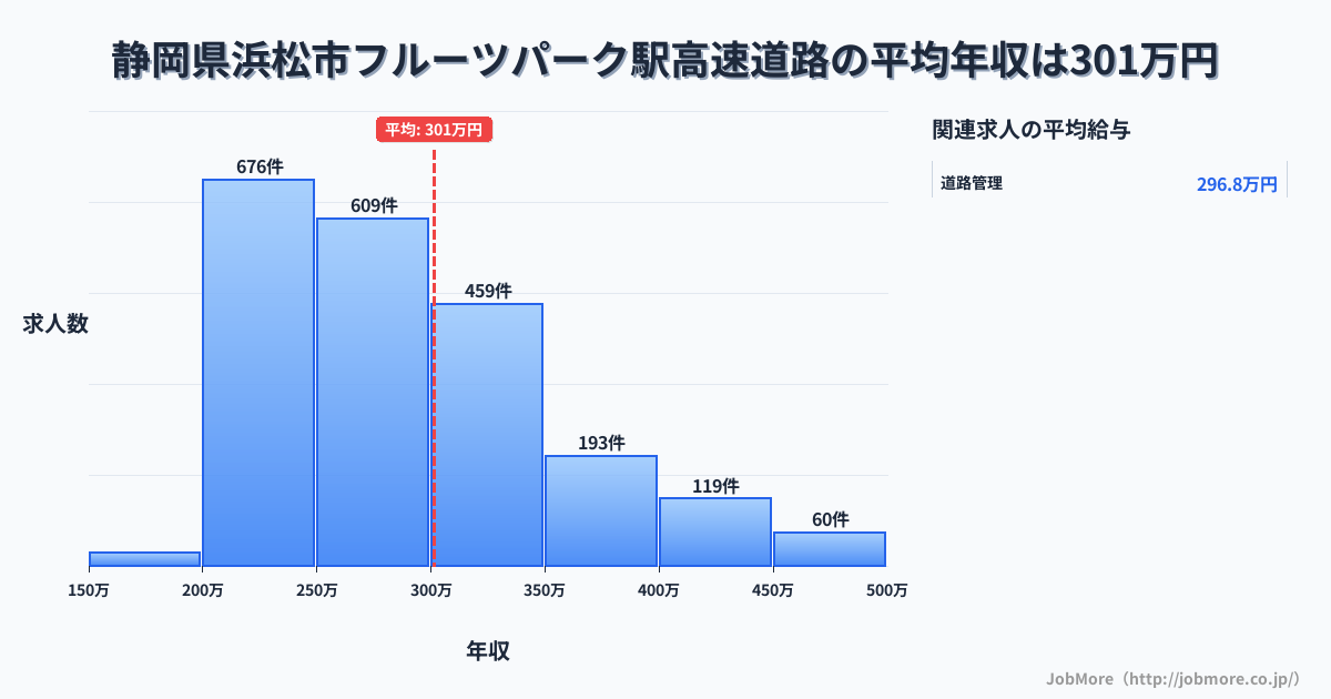 静岡県浜松市フルーツパーク駅周辺の高速道路の平均年収は301万円です。中央値は277万円、最頻値は200万円〜250万円です。
