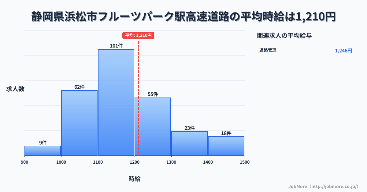 静岡県浜松市フルーツパーク駅周辺の高速道路の平均時給は1,210円です。中央値は1,175円、最頻値は1,100円〜1,200円です。