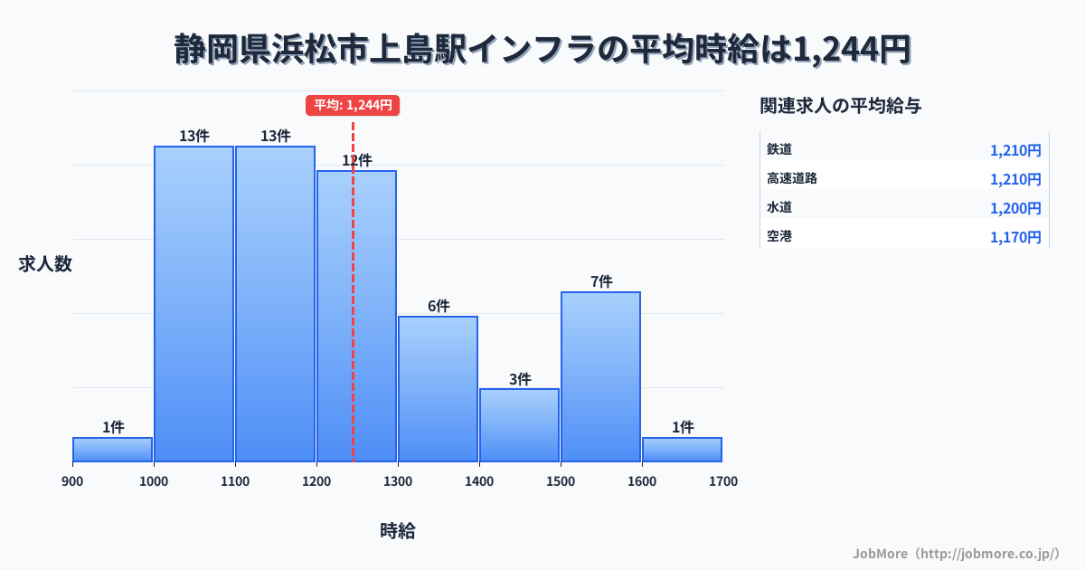 静岡県浜松市上島駅周辺のインフラの平均時給は1,244円です。中央値は1,200円、最頻値は1,000円〜1,100円です。