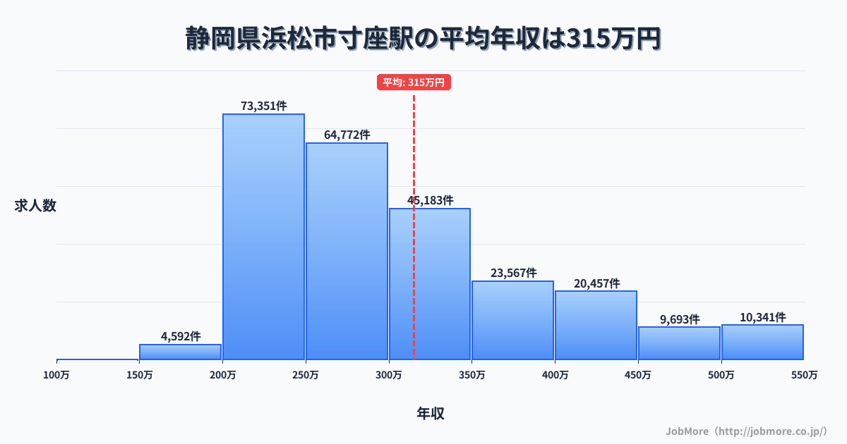 静岡県浜松市寸座駅周辺の平均年収は372万円です。中央値は338万円、最頻値は300万円〜350万円です。