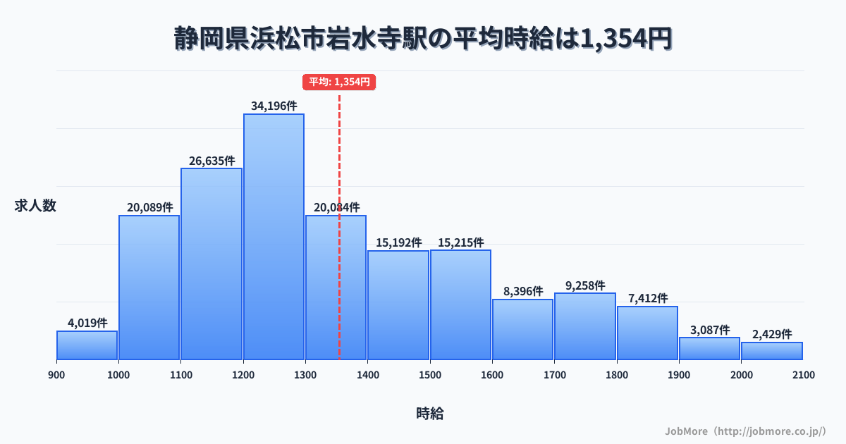 静岡県浜松市岩水寺駅周辺の平均時給は1,221円です。中央値は1,166円、最頻値は1,100円〜1,200円です。