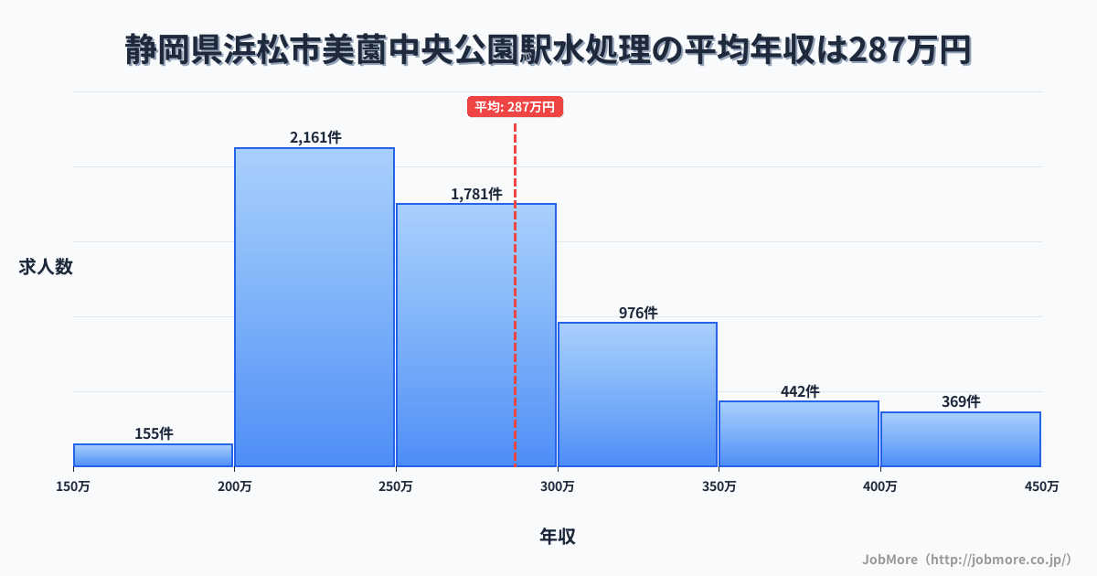 静岡県浜松市美薗中央公園駅周辺の水処理の平均年収は286万円です。中央値は264万円、最頻値は200万円〜250万円です。