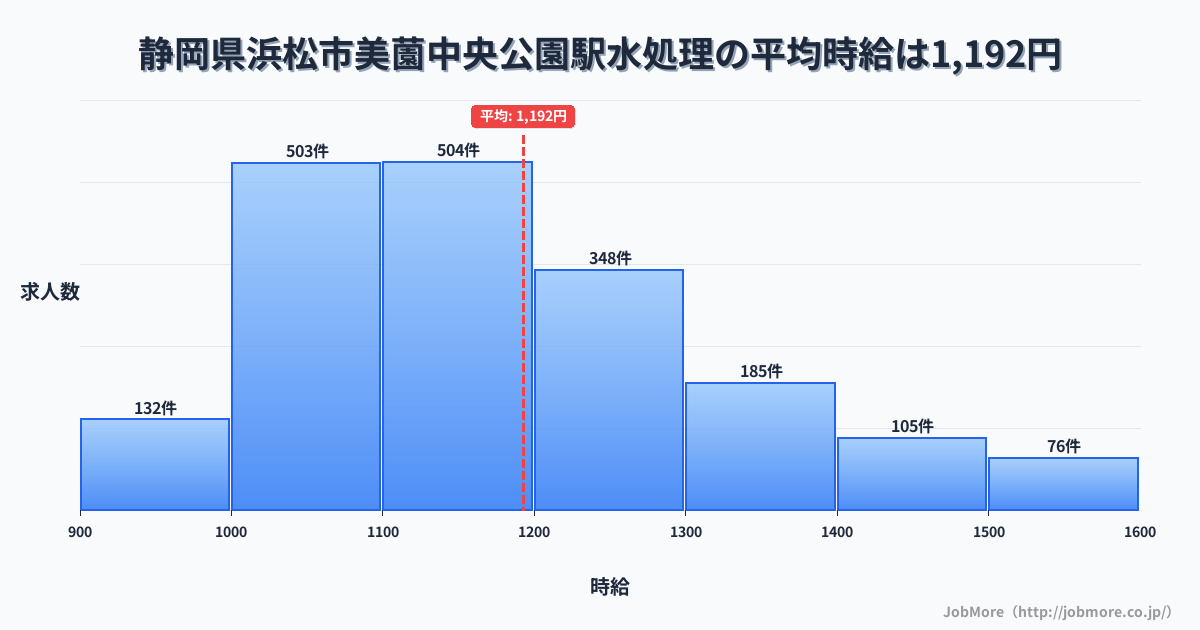 静岡県浜松市美薗中央公園駅周辺の水処理の平均時給は1,193円です。中央値は1,147円、最頻値は1,100円〜1,200円です。