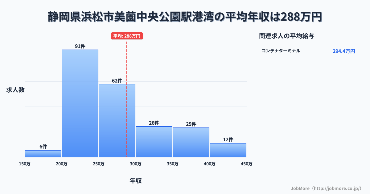 静岡県浜松市美薗中央公園駅周辺の港湾の平均年収は288万円です。中央値は260万円、最頻値は200万円〜250万円です。