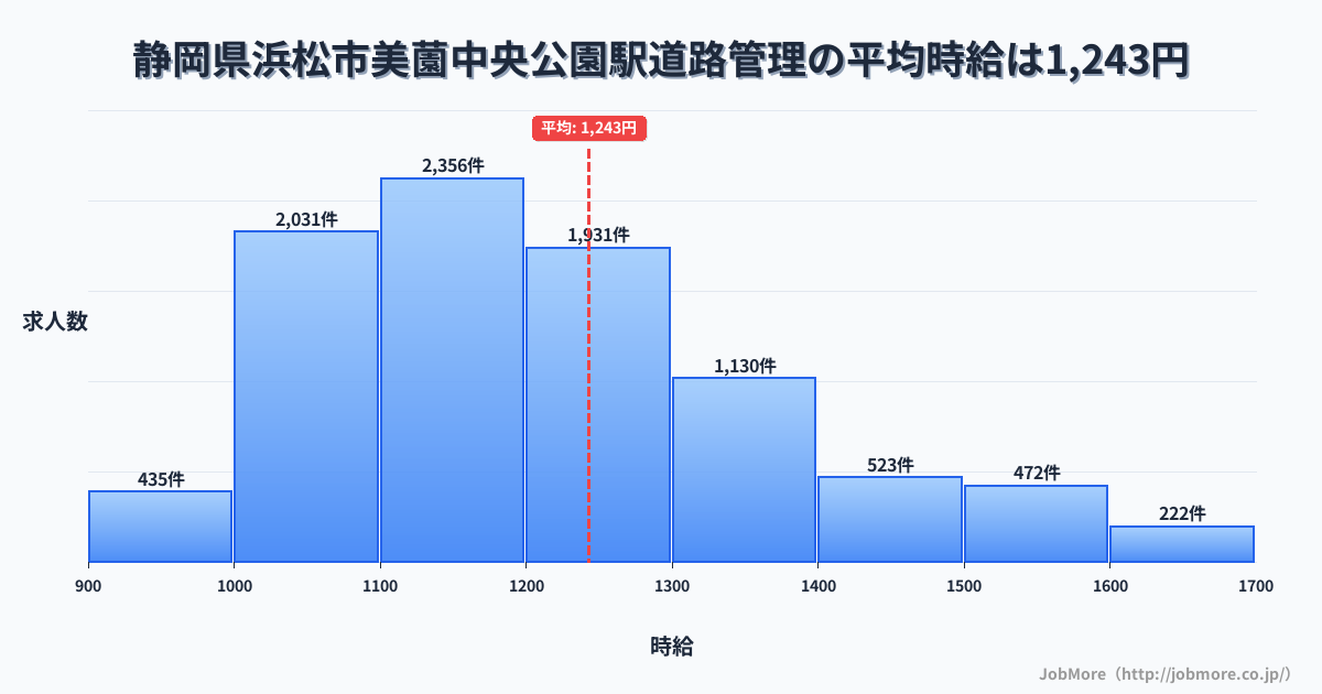 静岡県浜松市美薗中央公園駅周辺の道路管理の平均時給は1,243円です。中央値は1,192円、最頻値は1,100円〜1,200円です。