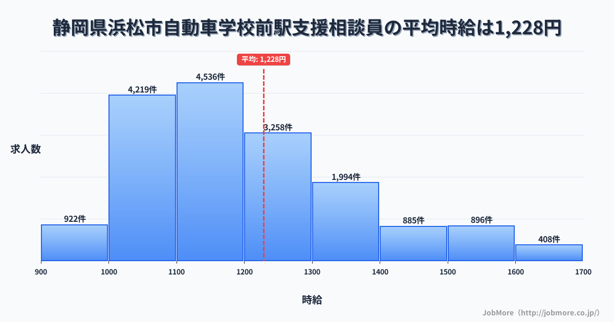 静岡県浜松市自動車学校前駅周辺の支援相談員の平均時給は1,226円です。中央値は1,169円、最頻値は1,100円〜1,200円です。