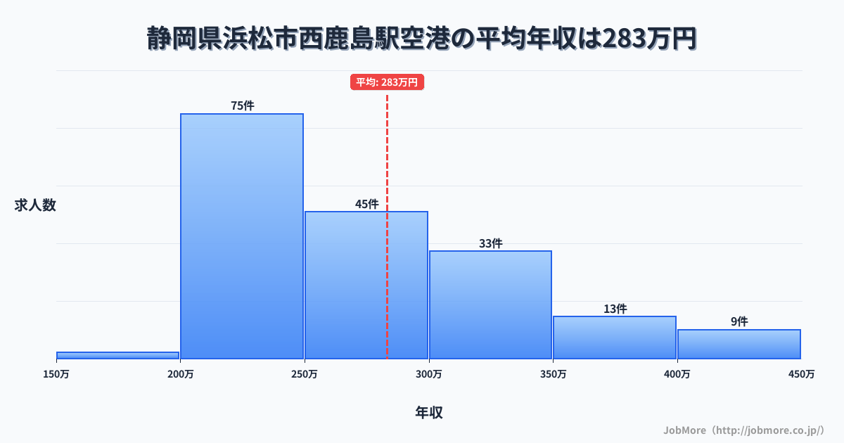 静岡県浜松市西鹿島駅周辺の空港の平均年収は282万円です。中央値は262万円、最頻値は200万円〜250万円です。